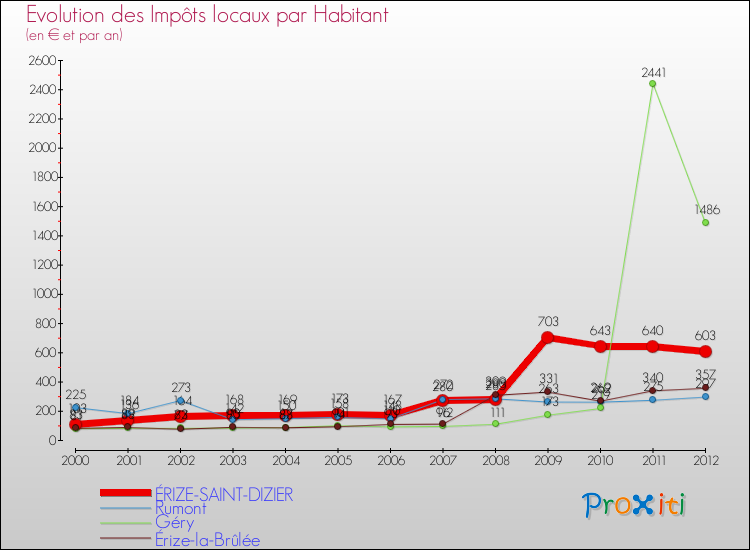 Evolution et montant des impôts locaux par Habitant pour ÉRIZE-SAINT-DIZIER et les communes proches Comparaison des impôts locaux par habitant pour ÉRIZE-SAINT-DIZIER et les communes voisines