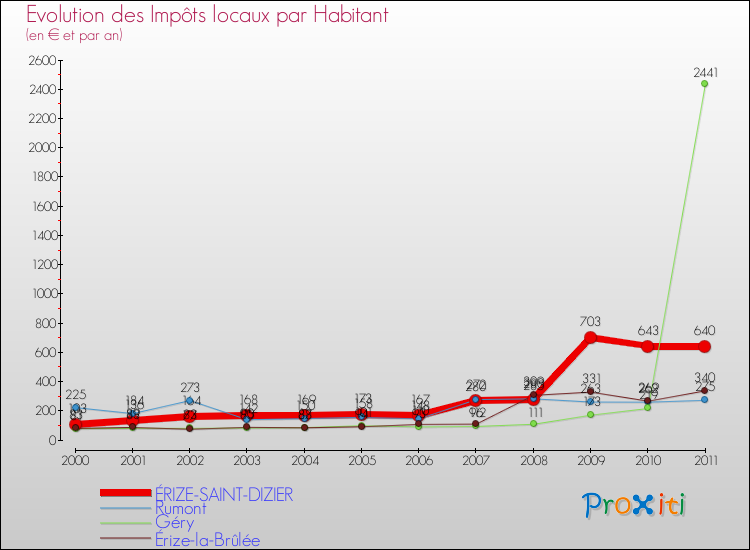 Evolution et montant des impôts locaux par Habitant pour ÉRIZE-SAINT-DIZIER et les communes proches Comparaison des impôts locaux par habitant pour ÉRIZE-SAINT-DIZIER et les communes voisines
