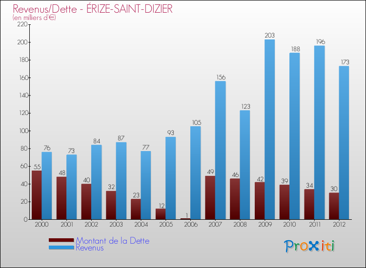 Evolution comparée de la dette et des revenus pour la commune de ÉRIZE-SAINT-DIZIER de 2000 à 2012 Comparaison de la dette et des revenus pour ÉRIZE-SAINT-DIZIER de 2000 à 2012