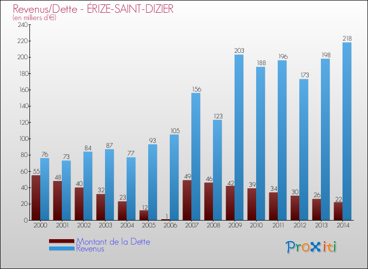 Evolution comparée de la dette et des revenus pour la commune de ÉRIZE-SAINT-DIZIER de 2000 à 2014 Comparaison de la dette et des revenus pour ÉRIZE-SAINT-DIZIER de 2000 à 2014