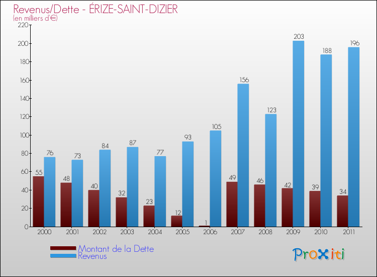 Evolution comparée de la dette et des revenus pour la commune de ÉRIZE-SAINT-DIZIER de 2000 à 2011 Comparaison de la dette et des revenus pour ÉRIZE-SAINT-DIZIER de 2000 à 2011