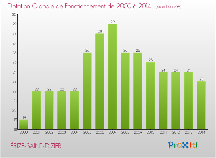 Evolution du montant de la Dotation Globale de Fonctionnement pour la commune de ÉRIZE-SAINT-DIZIER de 2000 à 2014 Evolution du montant de la Dotation Globale de Fonctionnement pour ÉRIZE-SAINT-DIZIER de 2000 à 2014