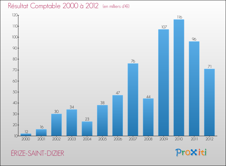 Evolution du résultat comptable pour la commune de ÉRIZE-SAINT-DIZIER de 2000 à 2012 Evolution du résultat comptable pour ÉRIZE-SAINT-DIZIER de 2000 à 2012