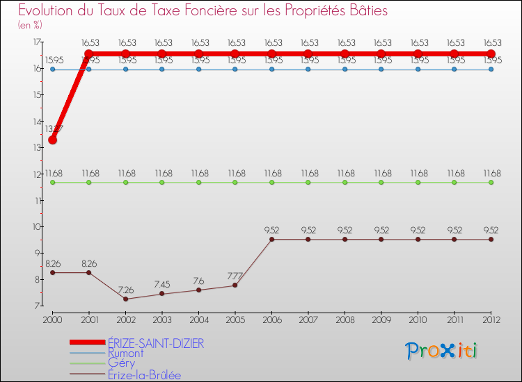Evolution du taux de la taxe foncière sur le bati pour ÉRIZE-SAINT-DIZIER et les communes proches de 2000 à 2012 Comparaison des taux de taxe foncière sur le bati pour ÉRIZE-SAINT-DIZIER et les communes voisines de 2000 à 2012