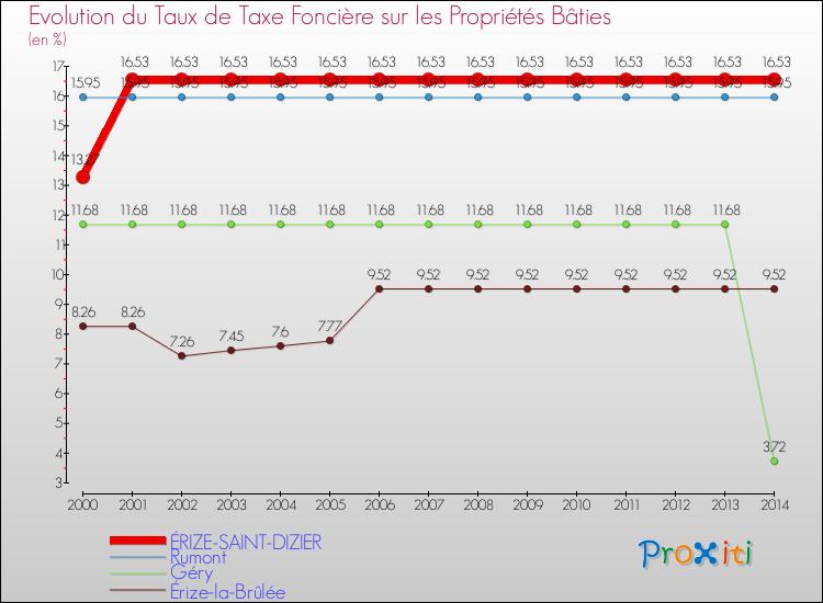 Evolution du taux de la taxe foncière sur le bati pour ÉRIZE-SAINT-DIZIER et les communes proches de 2000 à 2014 Comparaison des taux de taxe foncière sur le bati pour ÉRIZE-SAINT-DIZIER et les communes voisines de 2000 à 2014