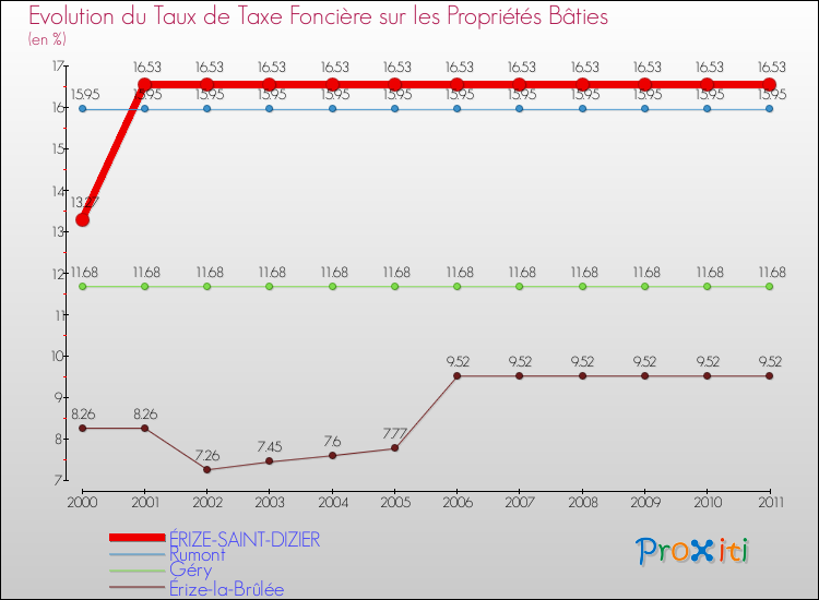 Evolution du taux de la taxe foncière sur le bati pour ÉRIZE-SAINT-DIZIER et les communes proches Comparaison des taux de taxe foncière sur le bati pour ÉRIZE-SAINT-DIZIER et les communes voisines