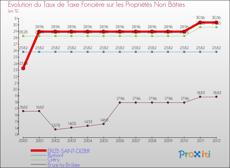 Evolution du taux de la taxe foncière sur les immeubles et terrains non batis pour ÉRIZE-SAINT-DIZIER et les communes proches de 2000 à 2012 Comparaison des taux de la taxe foncière sur les immeubles et terrains non batis pour ÉRIZE-SAINT-DIZIER et les communes voisines de 2000 à 2012