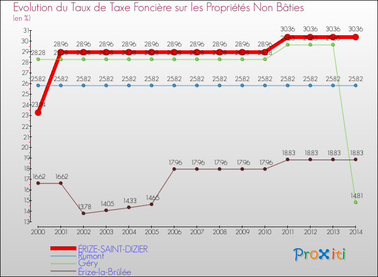 Evolution du taux de la taxe foncière sur les immeubles et terrains non batis pour ÉRIZE-SAINT-DIZIER et les communes proches de 2000 à 2014 Comparaison des taux de la taxe foncière sur les immeubles et terrains non batis pour ÉRIZE-SAINT-DIZIER et les communes voisines de 2000 à 2014