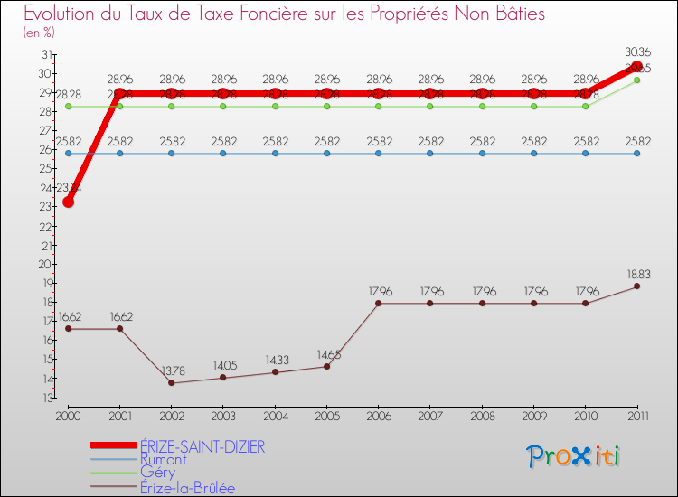 Evolution du taux de la taxe foncière sur les immeubles et terrains non batis pour ÉRIZE-SAINT-DIZIER et les communes proches Comparaison des taux de la taxe foncière sur les immeubles et terrains non batis pour ÉRIZE-SAINT-DIZIER et les communes voisines