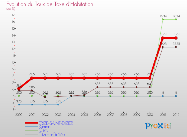 Evolution du taux de la taxe d'habitation pour ÉRIZE-SAINT-DIZIER et les communes proches Comparaison des taux de la taxe d'habitation pour ÉRIZE-SAINT-DIZIER et les communes voisines