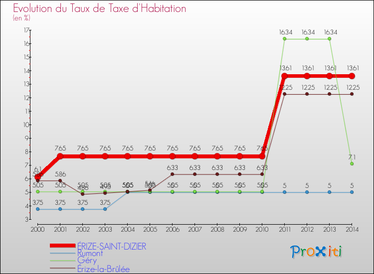 Evolution du taux de la taxe d'habitation pour ÉRIZE-SAINT-DIZIER et les communes proches de 2000 à 2014 Comparaison des taux de la taxe d'habitation pour ÉRIZE-SAINT-DIZIER et les communes voisines de 2000 à 2014