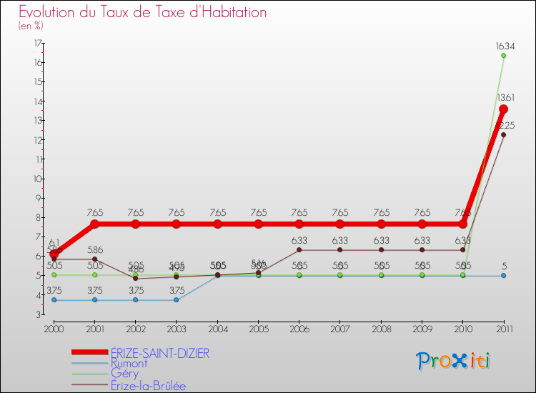 Evolution du taux de la taxe d'habitation pour ÉRIZE-SAINT-DIZIER et les communes proches Comparaison des taux de la taxe d'habitation pour ÉRIZE-SAINT-DIZIER et les communes voisines