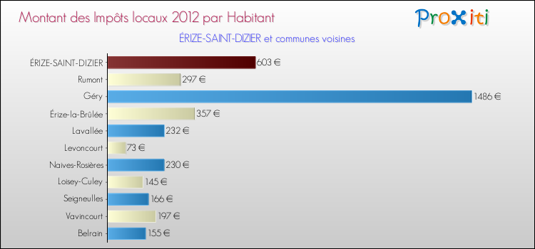 Montant des impôts locaux par Habitant pour ÉRIZE-SAINT-DIZIER et les communes proches Comparaison des impôts locaux par habitant pour ÉRIZE-SAINT-DIZIER et les communes voisines