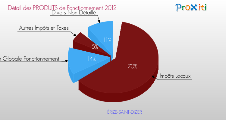 Décomposition du Budget de Fonctionnement 2012 de la commune de ÉRIZE-SAINT-DIZIER Budget de Fonctionnement 2012 pour la commune de ÉRIZE-SAINT-DIZIER