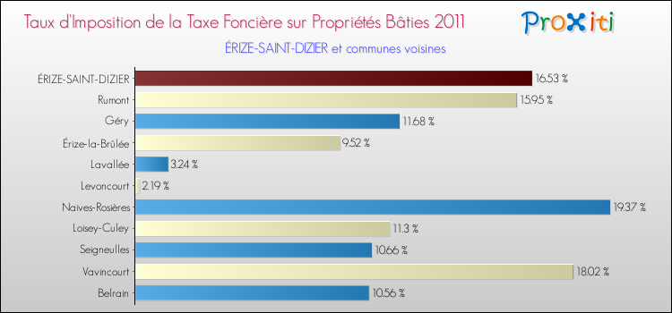 Taux d'imposition de la taxe foncière sur le bati 2011 pour ÉRIZE-SAINT-DIZIER et les communes proches Comparaison des taux d'imposition de la taxe foncière sur le bati 2011 pour ÉRIZE-SAINT-DIZIER et les communes voisines