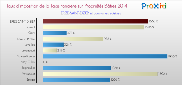 Taux d'imposition de la taxe foncière sur le bati 2014 pour ÉRIZE-SAINT-DIZIER et les communes proches Comparaison des taux d'imposition de la taxe foncière sur le bati 2014 pour ÉRIZE-SAINT-DIZIER et les communes voisines