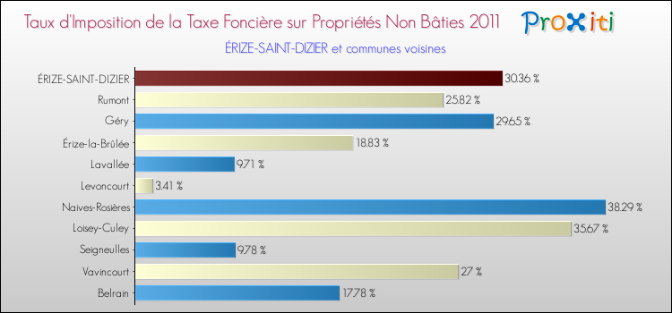 Taux d'imposition de la taxe foncière sur les immeubles et terrains non batis 2011 pour ÉRIZE-SAINT-DIZIER et les communes proches Comparaison des taux d'imposition de la taxe foncière sur les immeubles et terrains non batis 2011 pour ÉRIZE-SAINT-DIZIER et les communes voisines