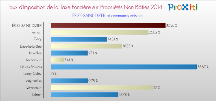 Taux d'imposition de la taxe foncière sur les immeubles et terrains non batis 2014 pour ÉRIZE-SAINT-DIZIER et les communes proches Comparaison des taux d'imposition de la taxe foncière sur les immeubles et terrains non batis 2014 pour ÉRIZE-SAINT-DIZIER et les communes voisines