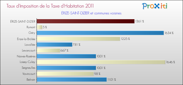Taux d'imposition de la taxe d'habitation 2011 pour ÉRIZE-SAINT-DIZIER et les communes proches Comparaison des taux d'imposition de la taxe d'habitation 2011 pour ÉRIZE-SAINT-DIZIER et les communes voisines