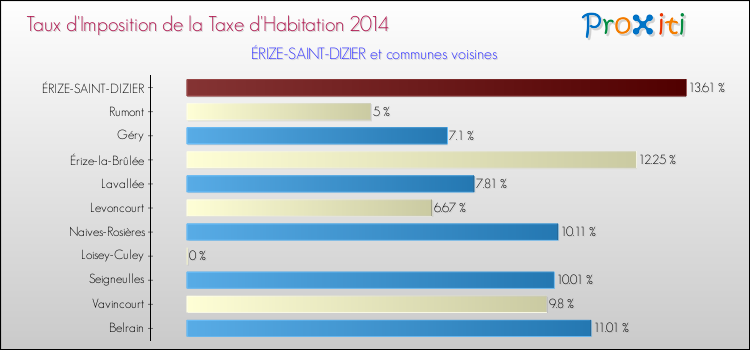Comparaison des taux d'imposition de la taxe d'habitation 2014 pour ÉRIZE-SAINT-DIZIER et les communes voisines