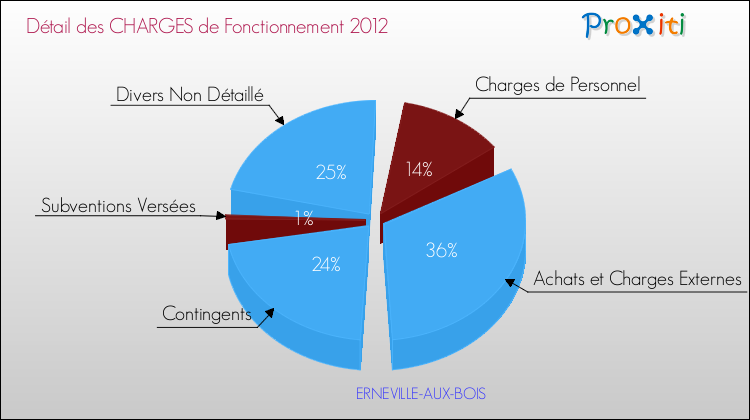 Décomposition des Charges de Fonctionnement 2012 de la commune de ERNEVILLE-AUX-BOIS Charges de Fonctionnement 2012 pour la commune de ERNEVILLE-AUX-BOIS