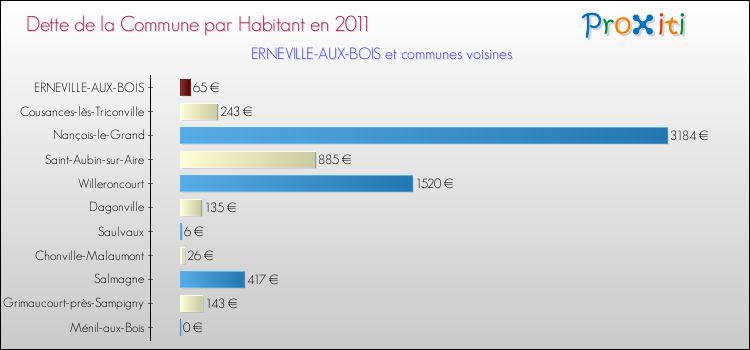 Dette par habitant de la commune en 2011 pour ERNEVILLE-AUX-BOIS et les communes proches Comparaison de la dette par habitant de la commune en 2011 pour ERNEVILLE-AUX-BOIS et les communes voisines