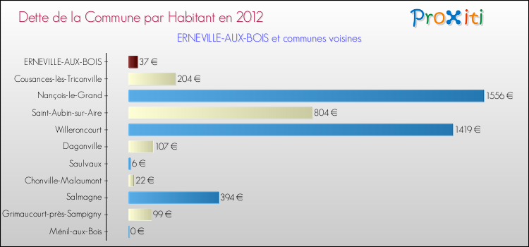 Dette par habitant de la commune en 2012 pour ERNEVILLE-AUX-BOIS et les communes proches Comparaison de la dette par habitant de la commune en 2012 pour ERNEVILLE-AUX-BOIS et les communes voisines