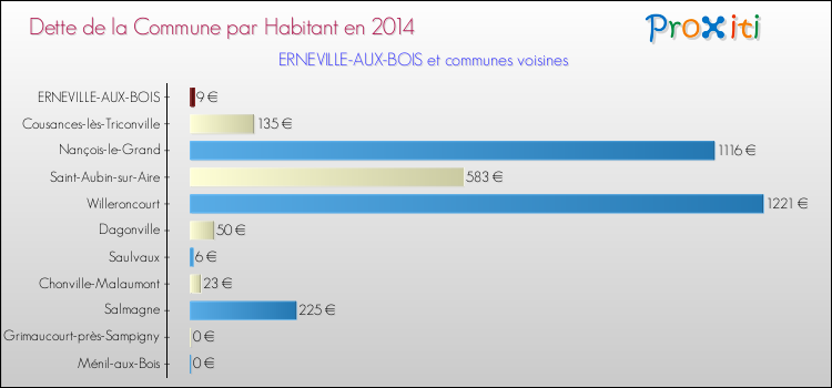 Dette par habitant de la commune en 2014 pour ERNEVILLE-AUX-BOIS et les communes proches Comparaison de la dette par habitant de la commune en 2014 pour ERNEVILLE-AUX-BOIS et les communes voisines