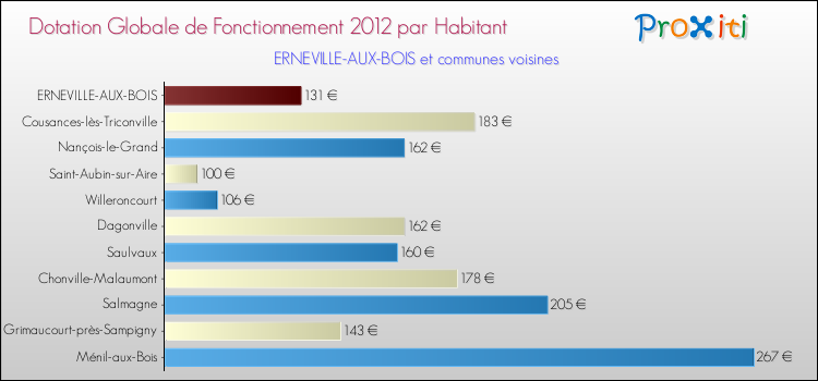 Montant des dotations globales de fonctionnement DGF par Habitant pour ERNEVILLE-AUX-BOIS et les communes proches Comparaison des des dotations globales de fonctionnement DGF par habitant pour ERNEVILLE-AUX-BOIS et les communes voisines