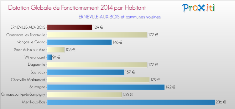 Montant des dotations globales de fonctionnement DGF par Habitant pour ERNEVILLE-AUX-BOIS et les communes proches en 2014. Comparaison des des dotations globales de fonctionnement DGF par habitant pour ERNEVILLE-AUX-BOIS et les communes voisines en 2014.