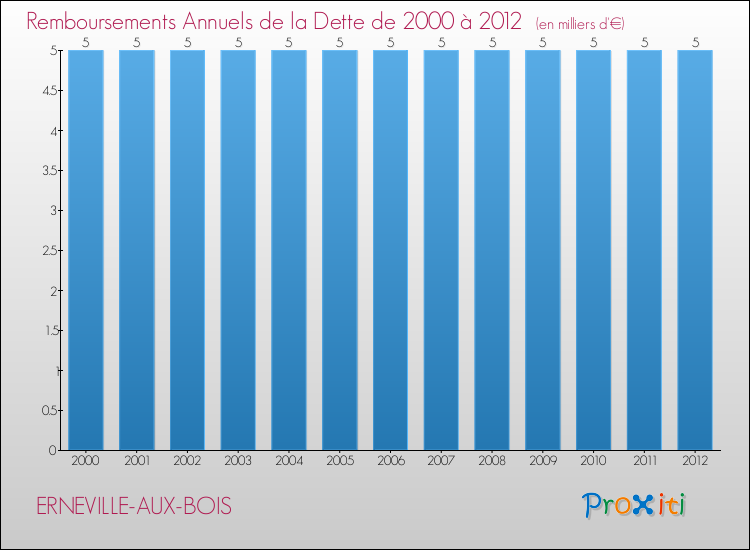 Evolution de l'annuité de la dette pour la commune de ERNEVILLE-AUX-BOIS de 2000 à 2012 Annuités de la dette pour ERNEVILLE-AUX-BOIS de 2000 à 2012