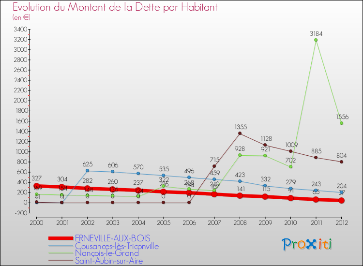 Evolution de la dette par habitant pour la commune de ERNEVILLE-AUX-BOIS et les communes proches de 2000 à 2012 Comparaison de la dette par habitant pour ERNEVILLE-AUX-BOIS et les communes voisines de 2000 à 2012