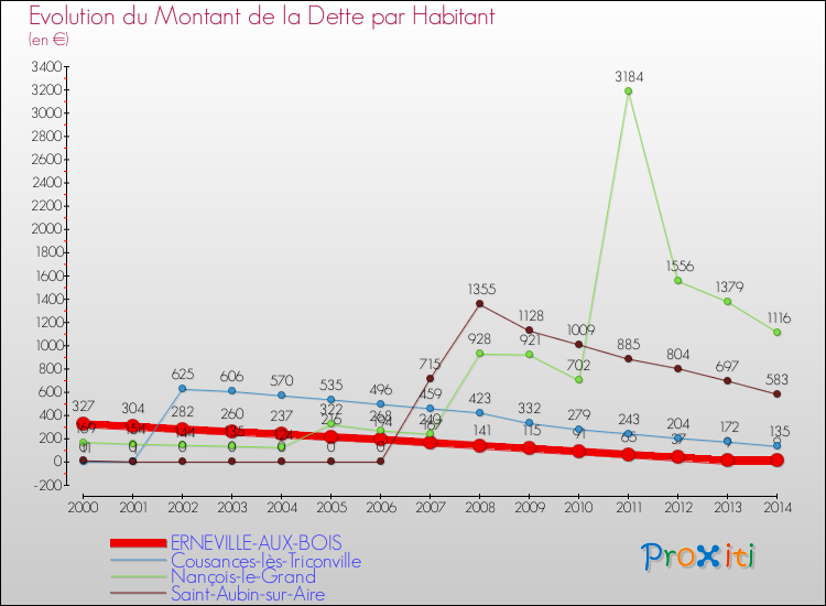 Evolution de la dette par habitant pour la commune de ERNEVILLE-AUX-BOIS et les communes proches de 2000 à 2014 Comparaison de la dette par habitant pour ERNEVILLE-AUX-BOIS et les communes voisines de 2000 à 2014