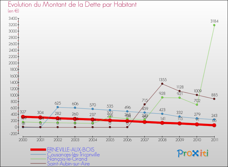 Evolution de la dette par habitant pour la commune de ERNEVILLE-AUX-BOIS et les communes proches Comparaison de la dette par habitant pour ERNEVILLE-AUX-BOIS et les communes voisines