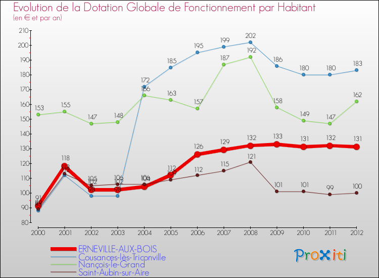 Evolution et montant de la dotation globale de fonctionnement par Habitant pour ERNEVILLE-AUX-BOIS et les communes proches Comparaison des dotations globales de fonctionnement par habitant pour ERNEVILLE-AUX-BOIS et les communes voisines