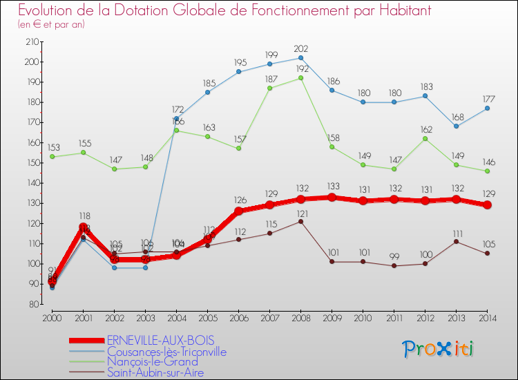 Evolution et montant de la dotation globale de fonctionnement par Habitant pour ERNEVILLE-AUX-BOIS et les communes proches de 2000 à 2014. Comparaison des dotations globales de fonctionnement par habitant pour ERNEVILLE-AUX-BOIS et les communes voisines de 2000 à 2014.