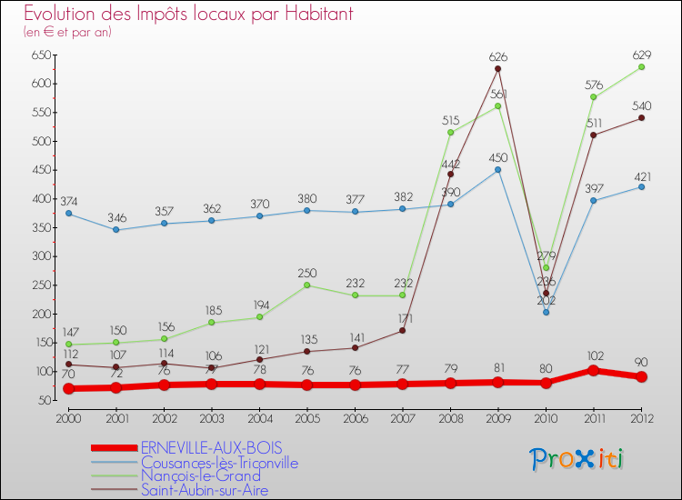 Evolution et montant des impôts locaux par Habitant pour ERNEVILLE-AUX-BOIS et les communes proches Comparaison des impôts locaux par habitant pour ERNEVILLE-AUX-BOIS et les communes voisines