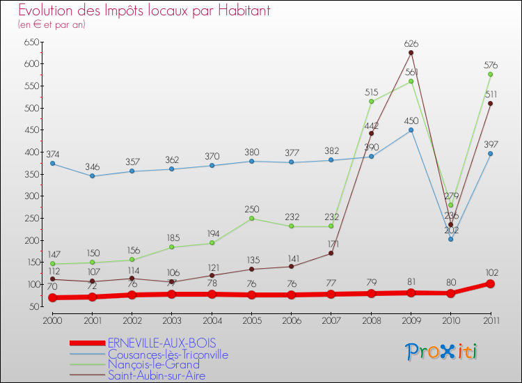 Evolution et montant des impôts locaux par Habitant pour ERNEVILLE-AUX-BOIS et les communes proches Comparaison des impôts locaux par habitant pour ERNEVILLE-AUX-BOIS et les communes voisines