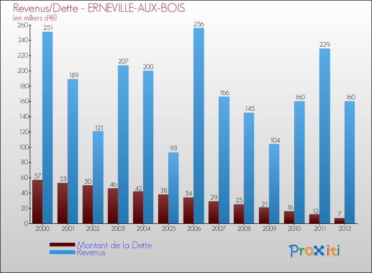 Evolution comparée de la dette et des revenus pour la commune de ERNEVILLE-AUX-BOIS de 2000 à 2012 Comparaison de la dette et des revenus pour ERNEVILLE-AUX-BOIS de 2000 à 2012