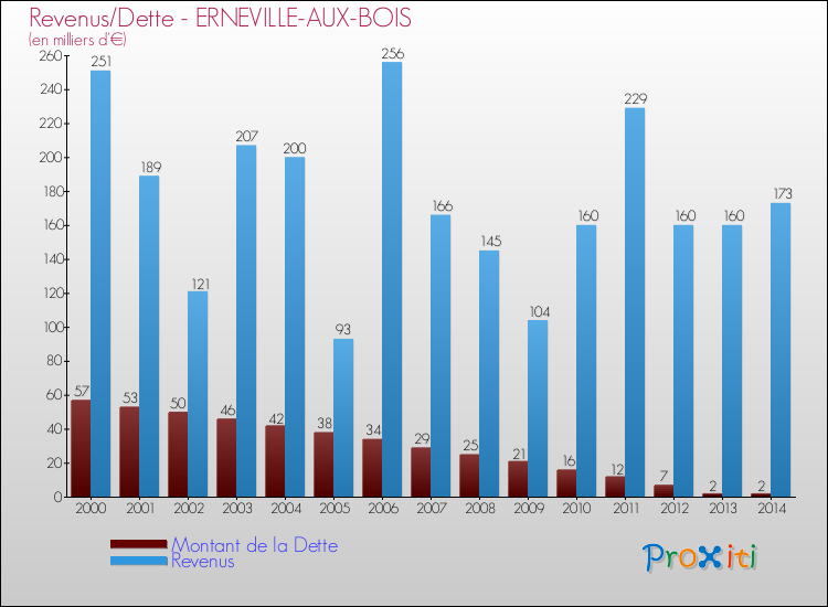 Evolution comparée de la dette et des revenus pour la commune de ERNEVILLE-AUX-BOIS de 2000 à 2014 Comparaison de la dette et des revenus pour ERNEVILLE-AUX-BOIS de 2000 à 2014