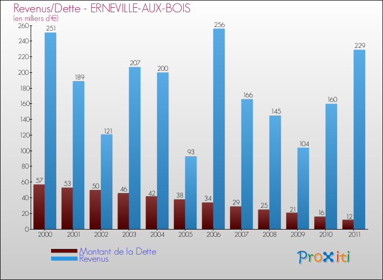 Evolution comparée de la dette et des revenus pour la commune de ERNEVILLE-AUX-BOIS de 2000 à 2011 Comparaison de la dette et des revenus pour ERNEVILLE-AUX-BOIS de 2000 à 2011