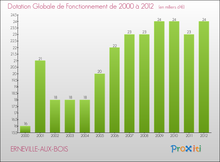 Evolution du montant de la Dotation Globale de Fonctionnement pour la commune de ERNEVILLE-AUX-BOIS de 2000 à 2012 Evolution du montant de la Dotation Globale de Fonctionnement pour ERNEVILLE-AUX-BOIS de 2000 à 2012