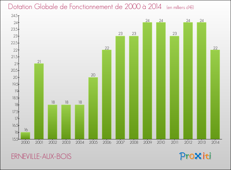 Evolution du montant de la Dotation Globale de Fonctionnement pour la commune de ERNEVILLE-AUX-BOIS de 2000 à 2014 Evolution du montant de la Dotation Globale de Fonctionnement pour ERNEVILLE-AUX-BOIS de 2000 à 2014