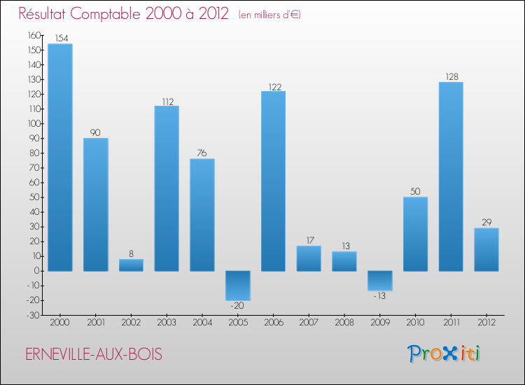 Evolution du résultat comptable pour la commune de ERNEVILLE-AUX-BOIS de 2000 à 2012 Evolution du résultat comptable pour ERNEVILLE-AUX-BOIS de 2000 à 2012
