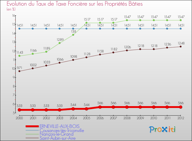 Evolution du taux de la taxe foncière sur le bati pour ERNEVILLE-AUX-BOIS et les communes proches de 2000 à 2012 Comparaison des taux de taxe foncière sur le bati pour ERNEVILLE-AUX-BOIS et les communes voisines de 2000 à 2012