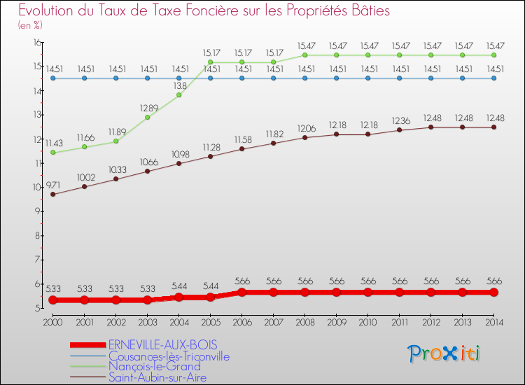 Evolution du taux de la taxe foncière sur le bati pour ERNEVILLE-AUX-BOIS et les communes proches de 2000 à 2014 Comparaison des taux de taxe foncière sur le bati pour ERNEVILLE-AUX-BOIS et les communes voisines de 2000 à 2014