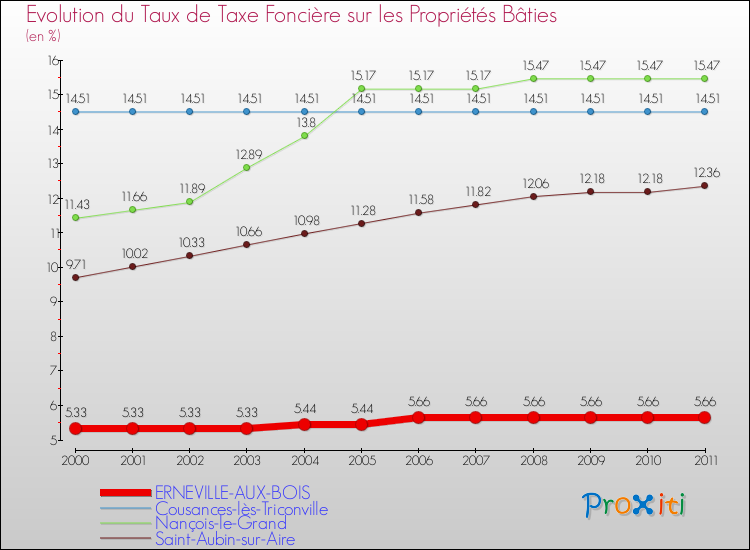 Evolution du taux de la taxe foncière sur le bati pour ERNEVILLE-AUX-BOIS et les communes proches Comparaison des taux de taxe foncière sur le bati pour ERNEVILLE-AUX-BOIS et les communes voisines