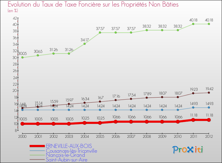 Evolution du taux de la taxe foncière sur les immeubles et terrains non batis pour ERNEVILLE-AUX-BOIS et les communes proches de 2000 à 2012 Comparaison des taux de la taxe foncière sur les immeubles et terrains non batis pour ERNEVILLE-AUX-BOIS et les communes voisines de 2000 à 2012