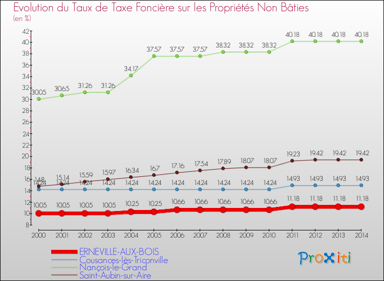 Evolution du taux de la taxe foncière sur les immeubles et terrains non batis pour ERNEVILLE-AUX-BOIS et les communes proches de 2000 à 2014 Comparaison des taux de la taxe foncière sur les immeubles et terrains non batis pour ERNEVILLE-AUX-BOIS et les communes voisines de 2000 à 2014