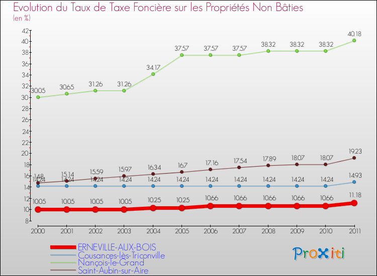 Evolution du taux de la taxe foncière sur les immeubles et terrains non batis pour ERNEVILLE-AUX-BOIS et les communes proches Comparaison des taux de la taxe foncière sur les immeubles et terrains non batis pour ERNEVILLE-AUX-BOIS et les communes voisines